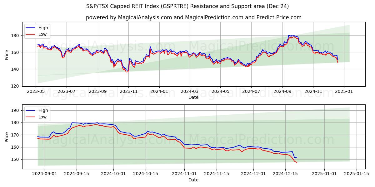  S&P/TSX Capped REIT Index (GSPRTRE) Support and Resistance area (24 Dec) 