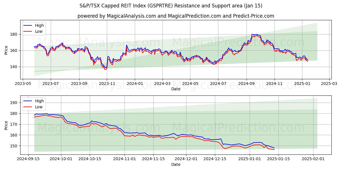  Indice plafonné des FPI S&P/TSX (GSPRTRE) Support and Resistance area (15 Jan) 