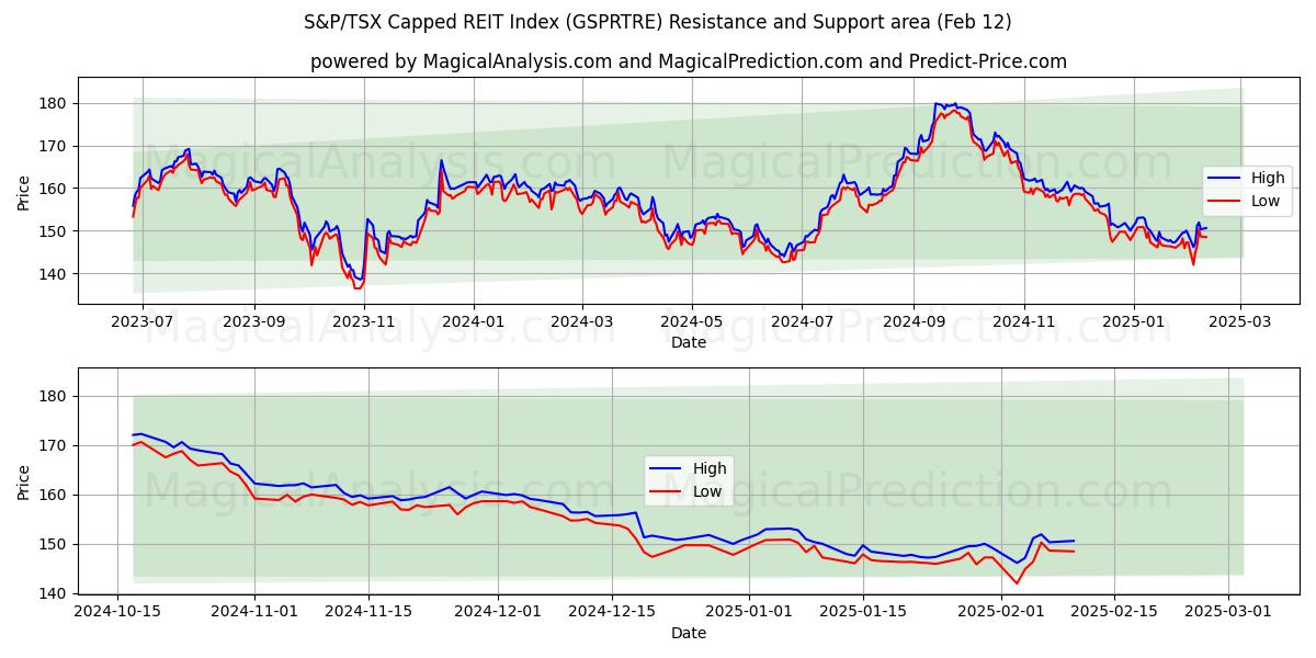  S&P/TSX Capped REIT Index (GSPRTRE) Support and Resistance area (25 Jan) 