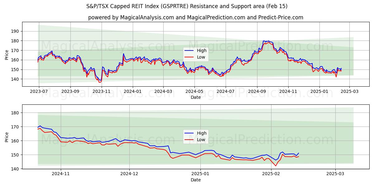  Indice plafonné des FPI S&P/TSX (GSPRTRE) Support and Resistance area (15 Feb) 