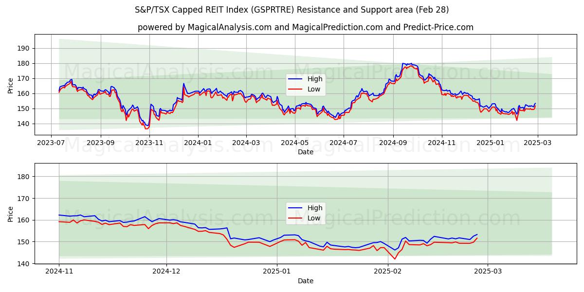  S&P/TSX Capped REIT Index (GSPRTRE) Support and Resistance area (28 Feb) 