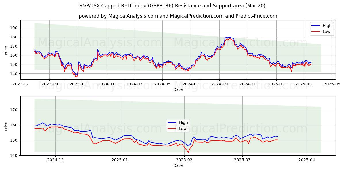  Indice plafonné des FPI S&P/TSX (GSPRTRE) Support and Resistance area (20 Mar) 