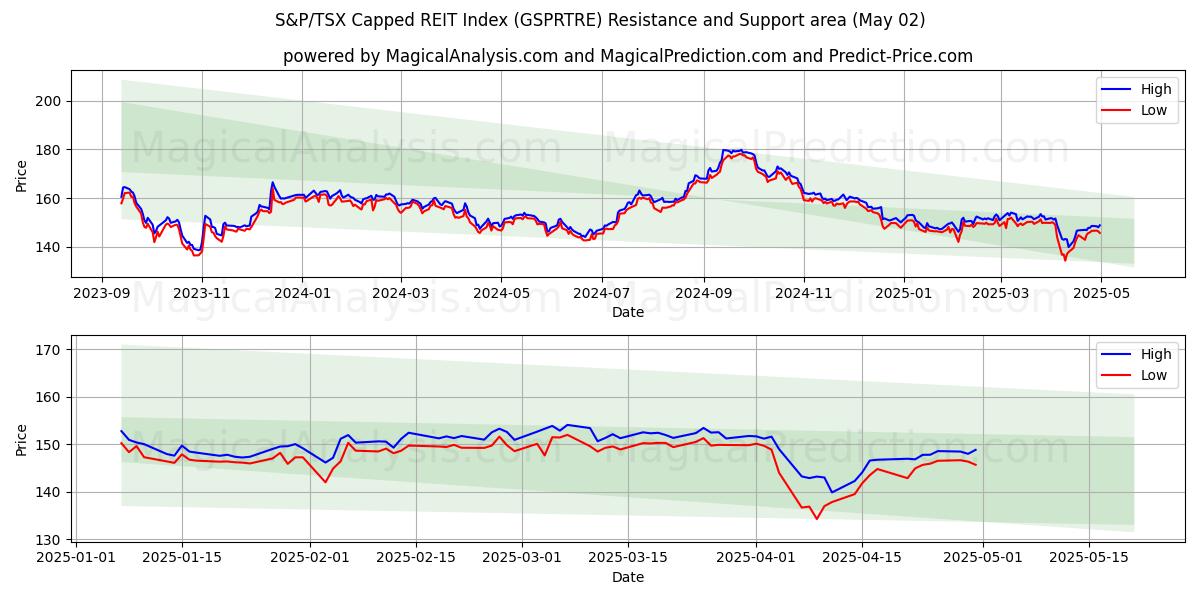  شاخص REIT محدود S&P/TSX (GSPRTRE) Support and Resistance area (02 May) 