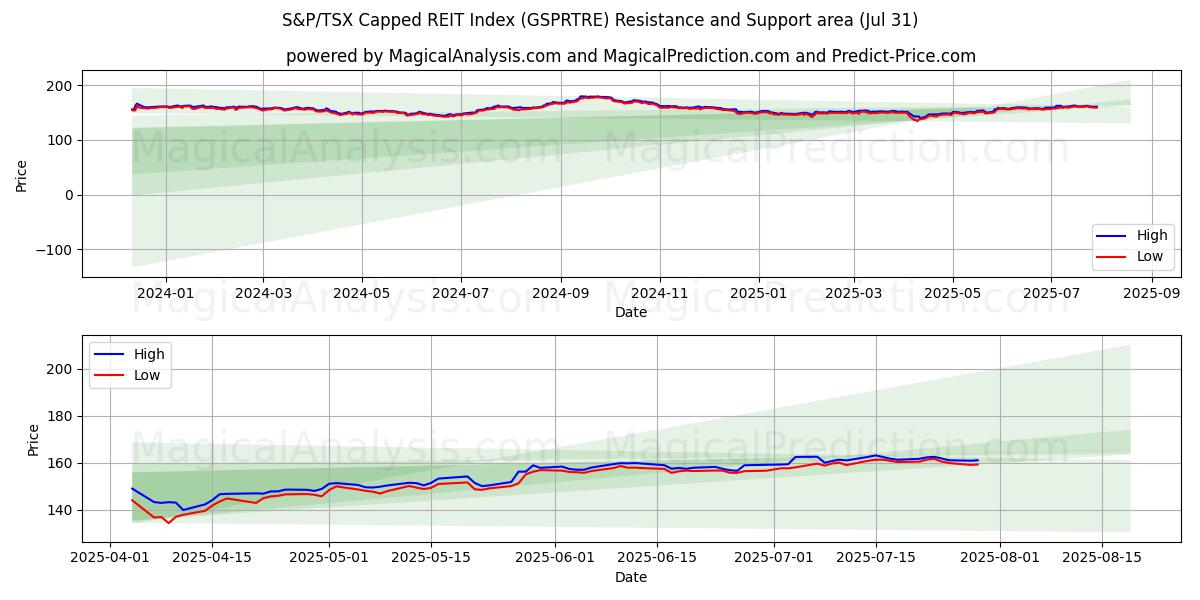  Índice REIT limitado S&P/TSX (GSPRTRE) Support and Resistance area (29 Jul) 