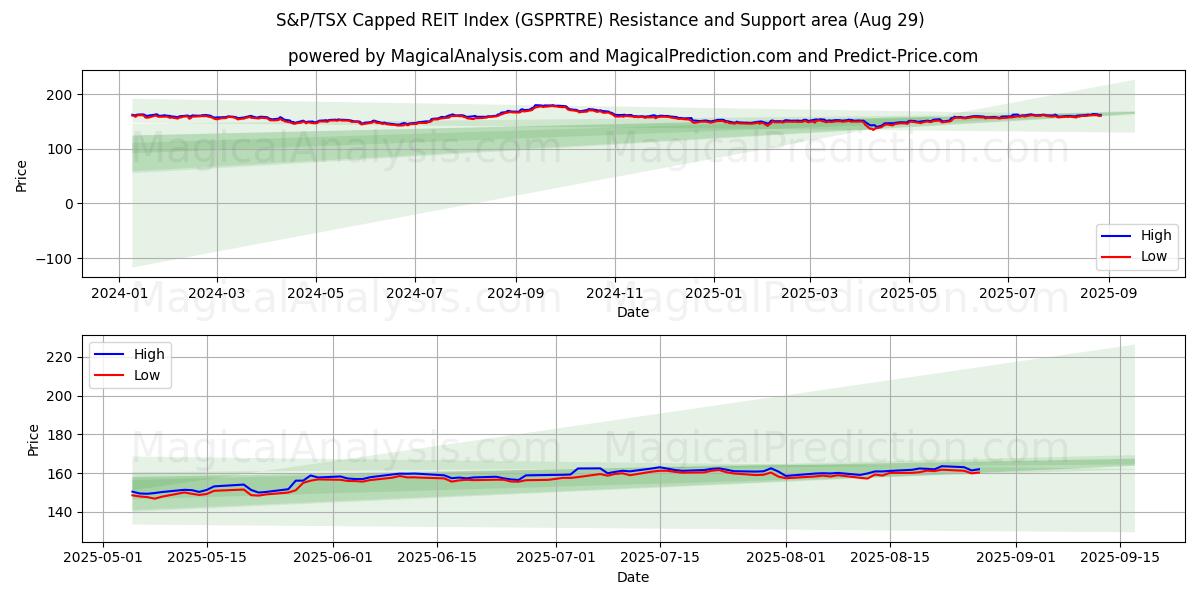  S&P/TSX Capped REIT Index (GSPRTRE) Support and Resistance area (28 Aug) 