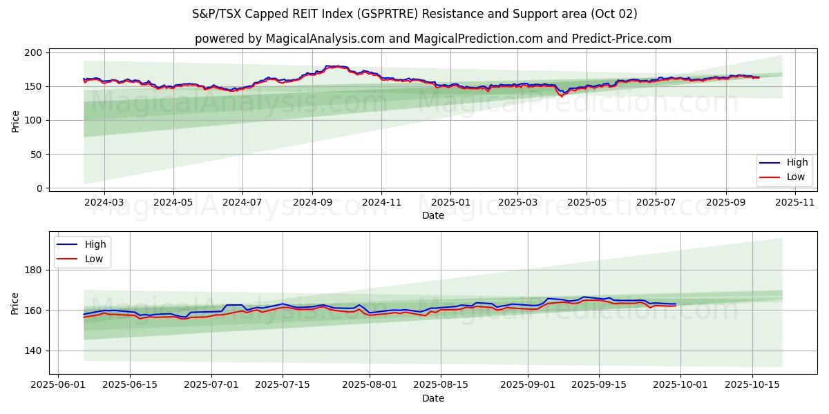  S&P/TSX Capped REIT 지수 (GSPRTRE) Support and Resistance area (01 Oct) 