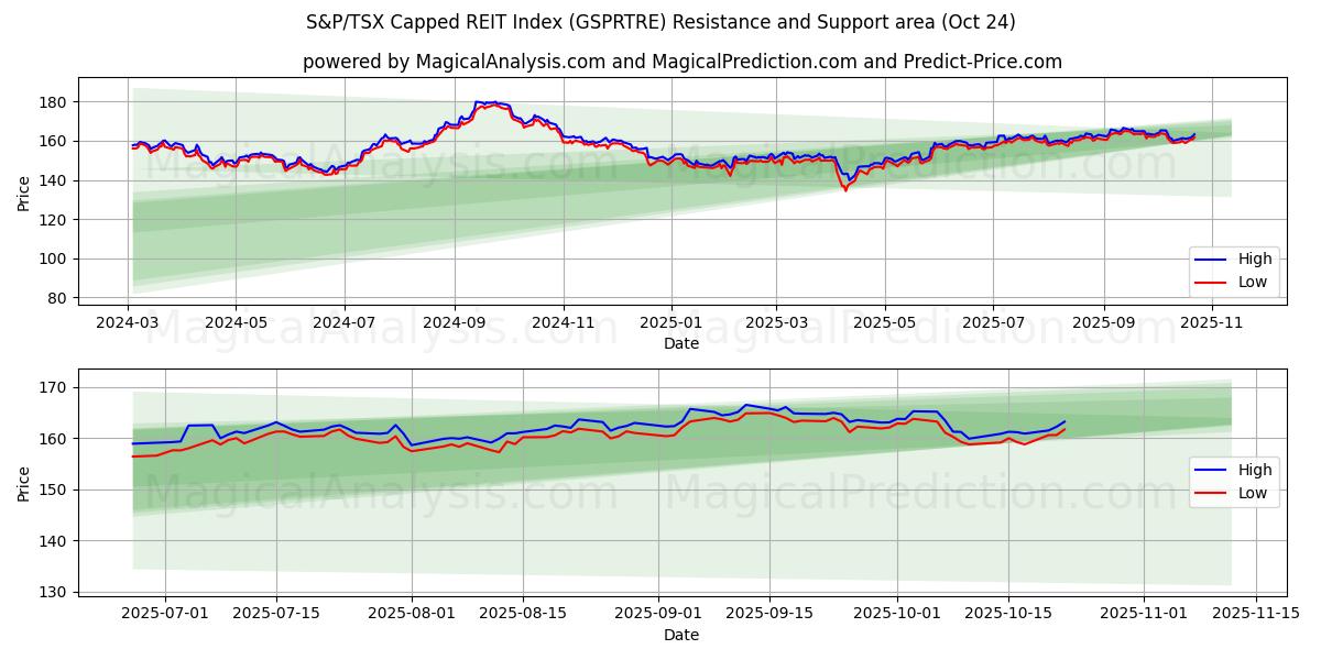 S&P/TSX Capped REIT Index (GSPRTRE) Support and Resistance area (16 Oct)   S&P/TSX Capped REIT Index (GSPRTRE) Support and Resistance area (16 Oct)