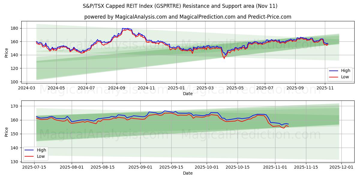  Índice REIT com limite S&P/TSX (GSPRTRE) Support and Resistance area (10 Nov) 