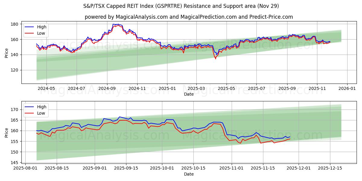 S&P/TSX Capped REIT Index (GSPRTRE) Support and Resistance area (28 Nov) 