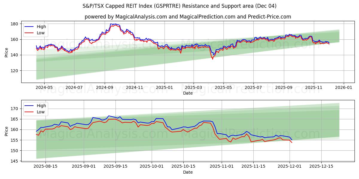  S&P/TSX Capped REIT Index (GSPRTRE) Support and Resistance area (03 Dec) 