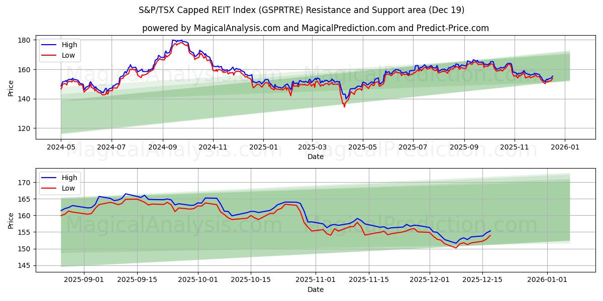  Ограниченный индекс S&P/TSX REIT (GSPRTRE) Support and Resistance area (18 Dec) 