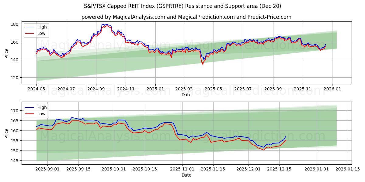  S&P/TSX Capped REIT-index (GSPRTRE) Support and Resistance area (19 Dec) 