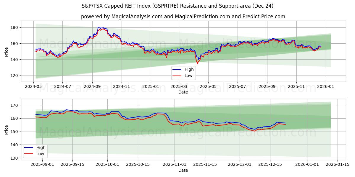  S&P/TSX-rajoitettu REIT-indeksi (GSPRTRE) Support and Resistance area (23 Dec) 