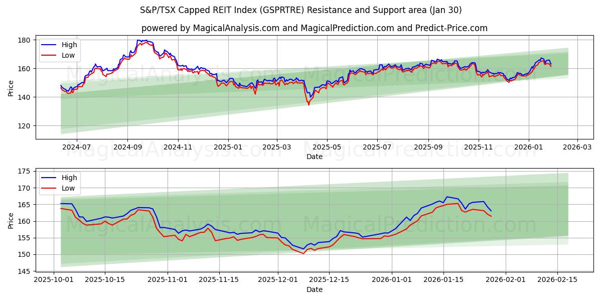  S&P/TSX Capped REIT Index (GSPRTRE) Support and Resistance area (29 Jan) 
