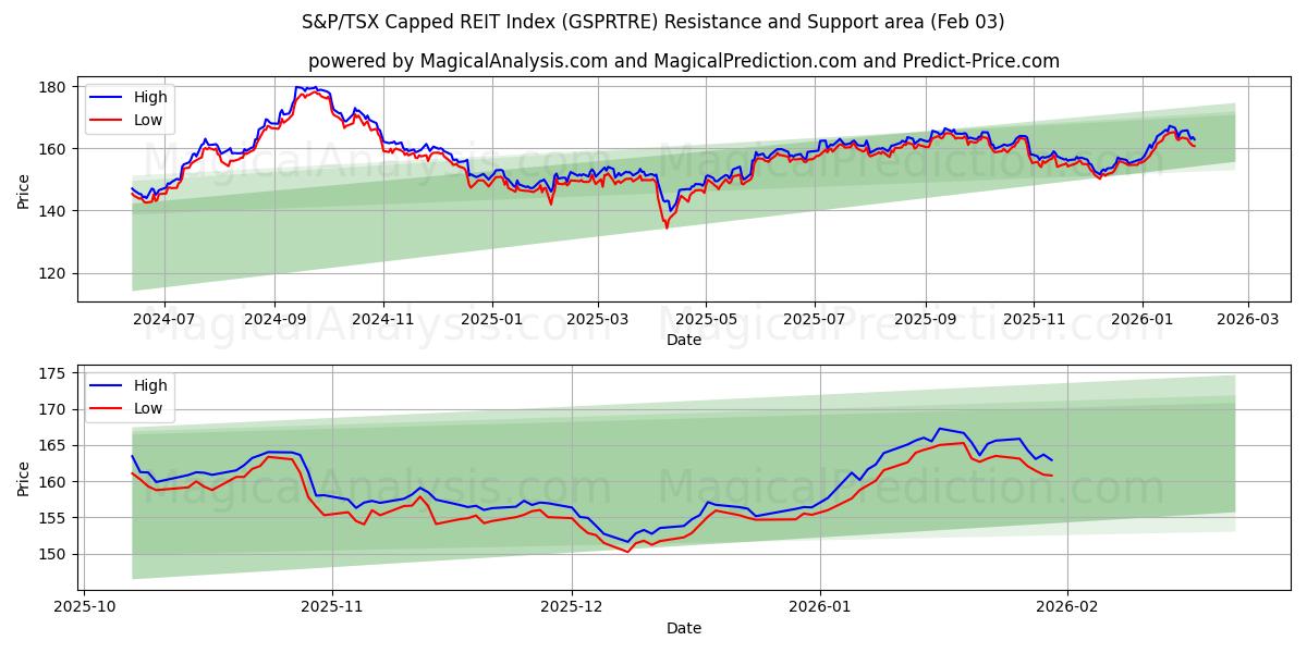  Indice S&P/TSX Capped REIT (GSPRTRE) Support and Resistance area (02 Feb) 
