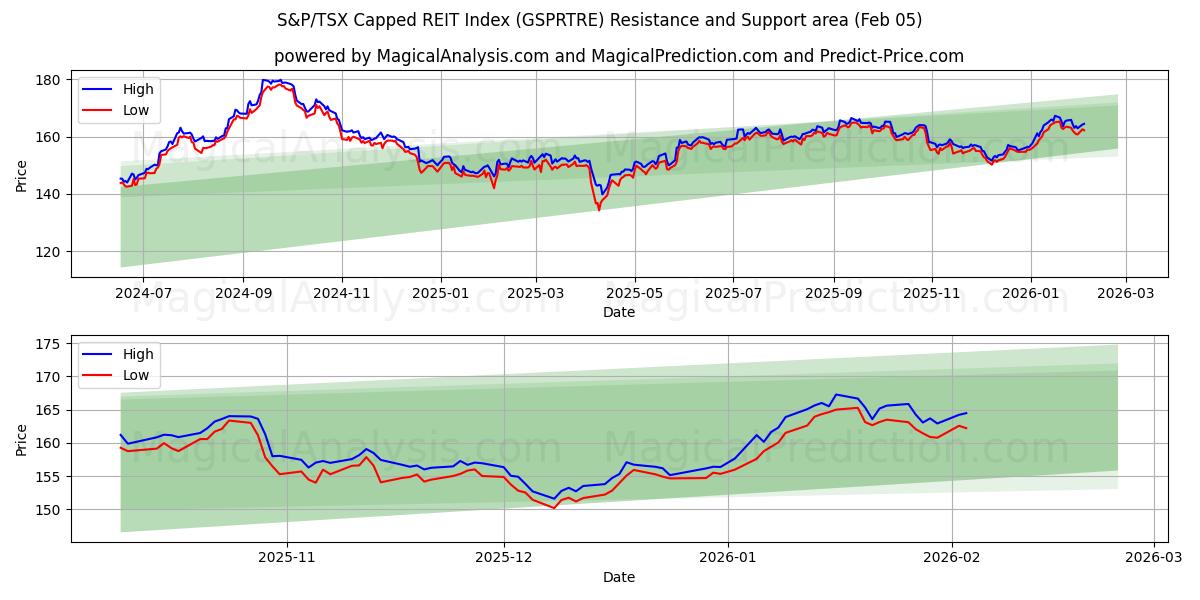  Índice REIT limitado S&P/TSX (GSPRTRE) Support and Resistance area (04 Feb) 