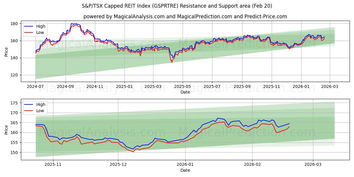  S&P/TSX Capped REIT Index (GSPRTRE) Support and Resistance area (19 Feb) 