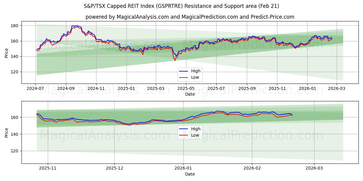  S&P/TSX Capped REIT-indeks (GSPRTRE) Support and Resistance area (20 Feb) 