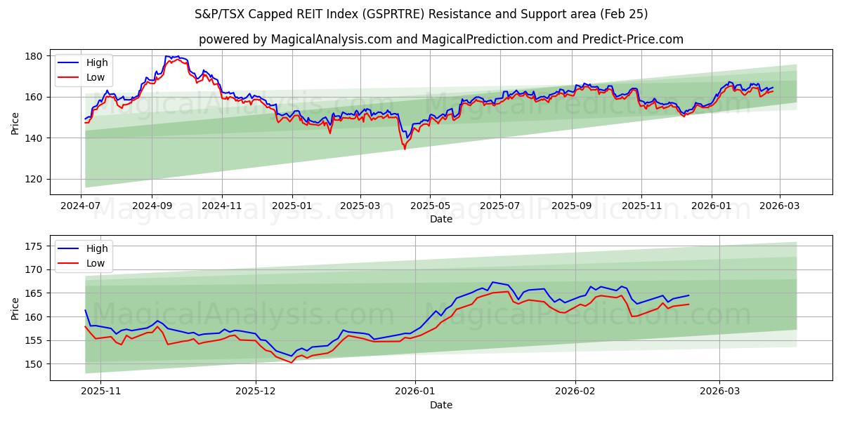  S&P/TSX Capped REIT 지수 (GSPRTRE) Support and Resistance area (24 Feb) 