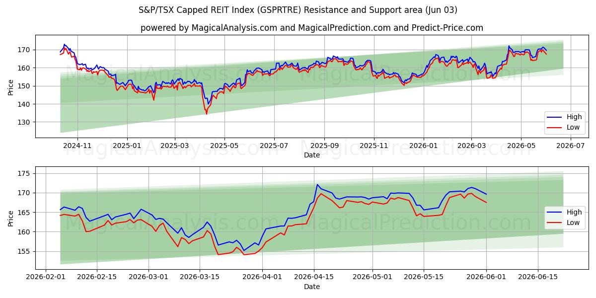  Indice plafonné des FPI S&P/TSX (GSPRTRE) Support and Resistance area (02 Jun) 