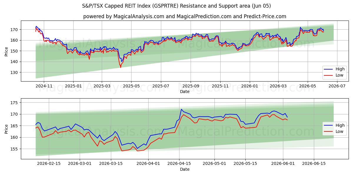  Índice REIT com limite S&P/TSX (GSPRTRE) Support and Resistance area (04 Jun) 