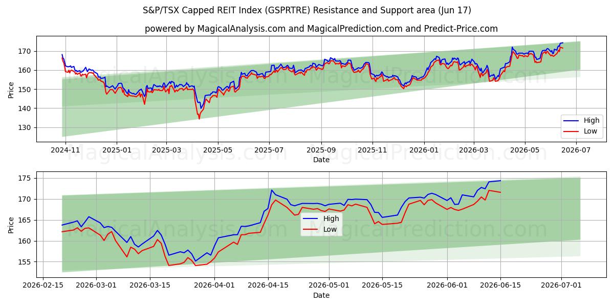  شاخص REIT محدود S&P/TSX (GSPRTRE) Support and Resistance area (08 Jun) 