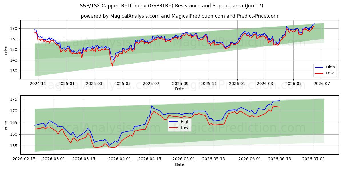  S&P/TSX Capped REIT 지수 (GSPRTRE) Support and Resistance area (09 Jun) 