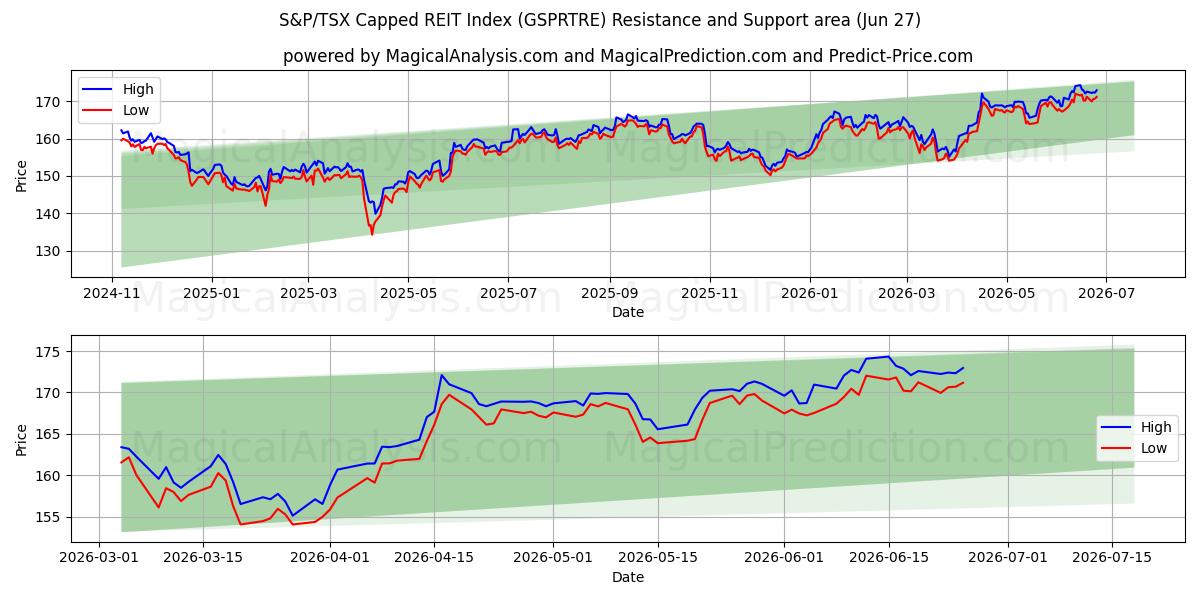  شاخص REIT محدود S&P/TSX (GSPRTRE) Support and Resistance area (26 Jun) 