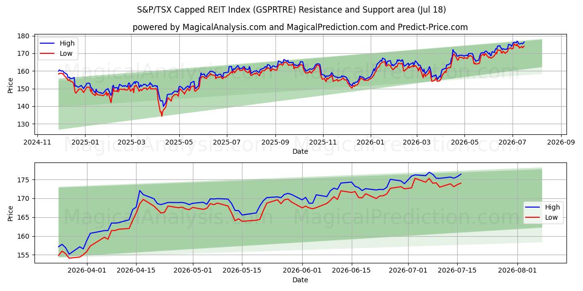  شاخص REIT محدود S&P/TSX (GSPRTRE) Support and Resistance area (17 Jul) 