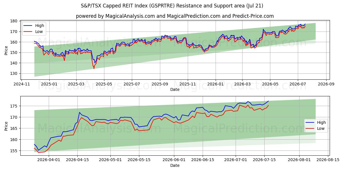  S&P/TSX キャップド REIT 指数 (GSPRTRE) Support and Resistance area (20 Jul) 