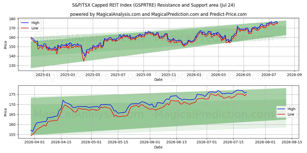  Índice REIT com limite S&P/TSX (GSPRTRE) Support and Resistance area (23 Jul) 