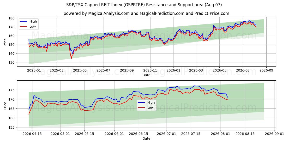  شاخص REIT محدود S&P/TSX (GSPRTRE) Support and Resistance area (06 Aug) 
