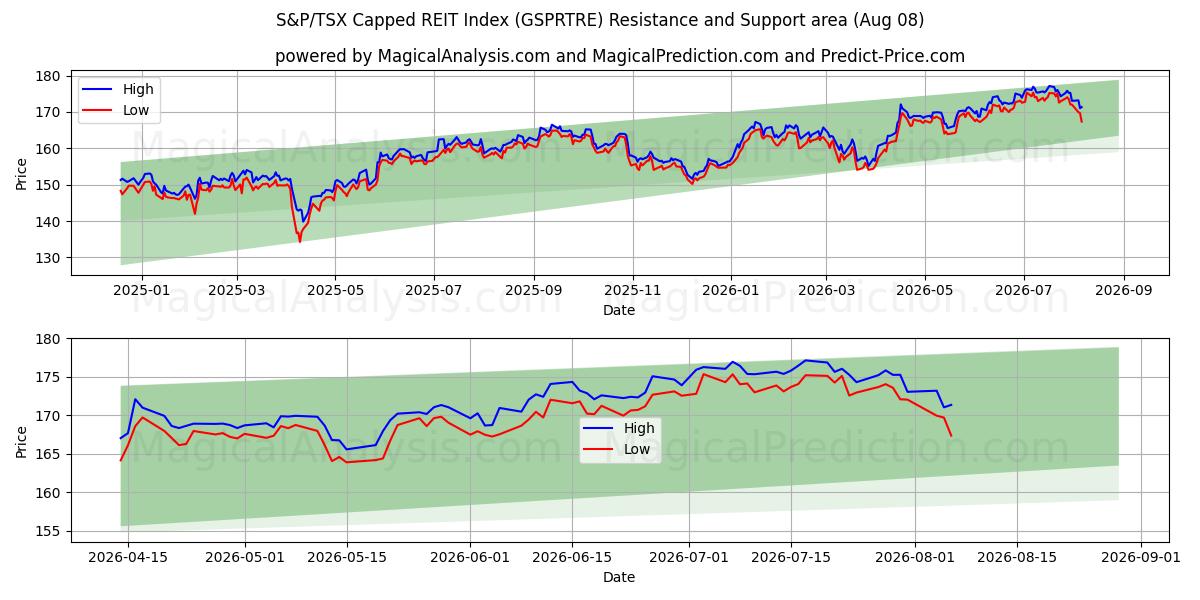  S&P/TSX Capped REIT-index (GSPRTRE) Support and Resistance area (07 Aug) 