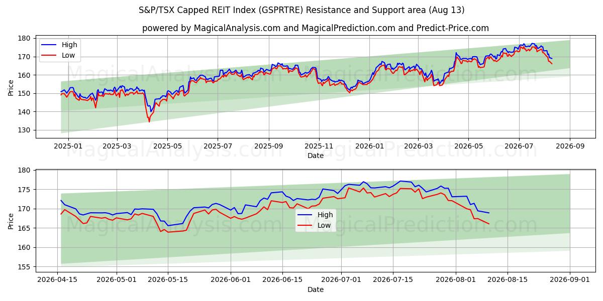  Índice REIT com limite S&P/TSX (GSPRTRE) Support and Resistance area (12 Aug) 