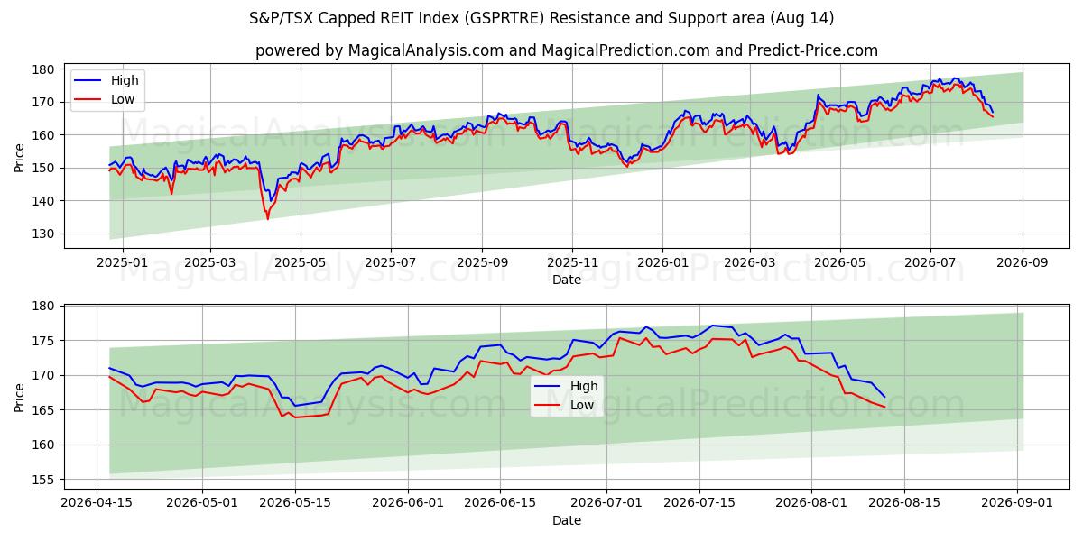 एसएंडपी/टीएसएक्स कैप्ड आरईआईटी इंडेक्स (GSPRTRE) Support and Resistance area (13 Aug) 
