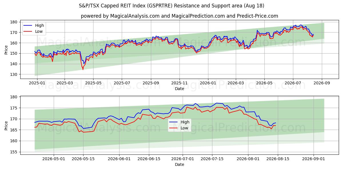  S&P/TSX Capped REIT-indeks (GSPRTRE) Support and Resistance area (14 Aug) 