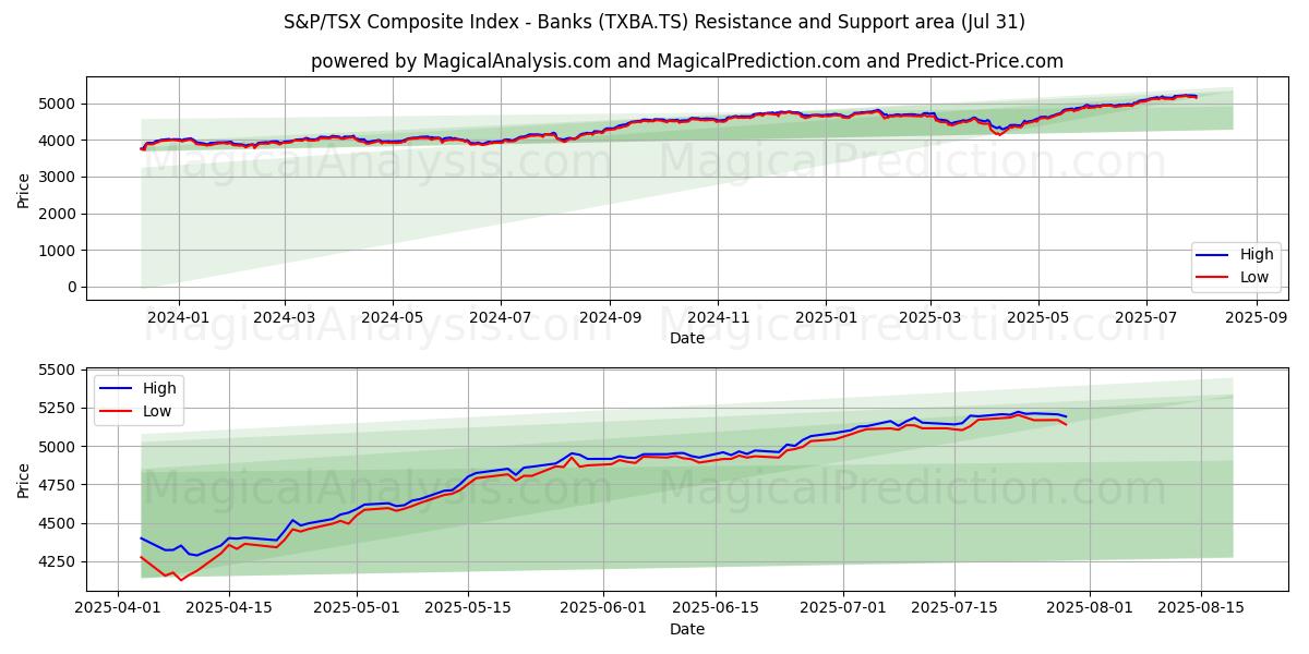 Índice compuesto S&P/TSX - Bancos (TXBA.TS) Support and Resistance area (29 Jul) Índice compuesto S&P/TSX - Bancos (TXBA.TS) Support and Resistance area (29 Jul)