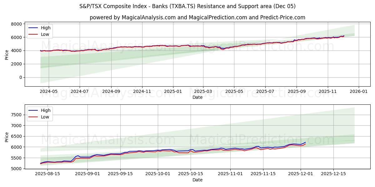  Índice Composto S&P/TSX - Bancos (TXBA.TS) Support and Resistance area (04 Dec) 