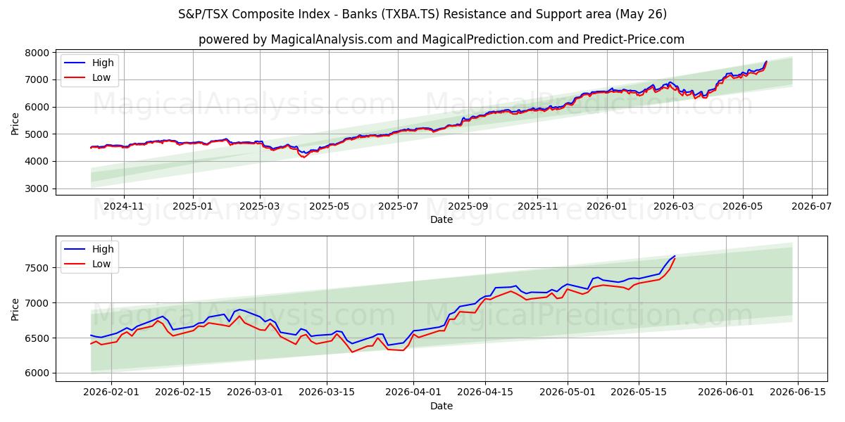  S&P/TSX Composite Index - Banker (TXBA.TS) Support and Resistance area (25 May) 