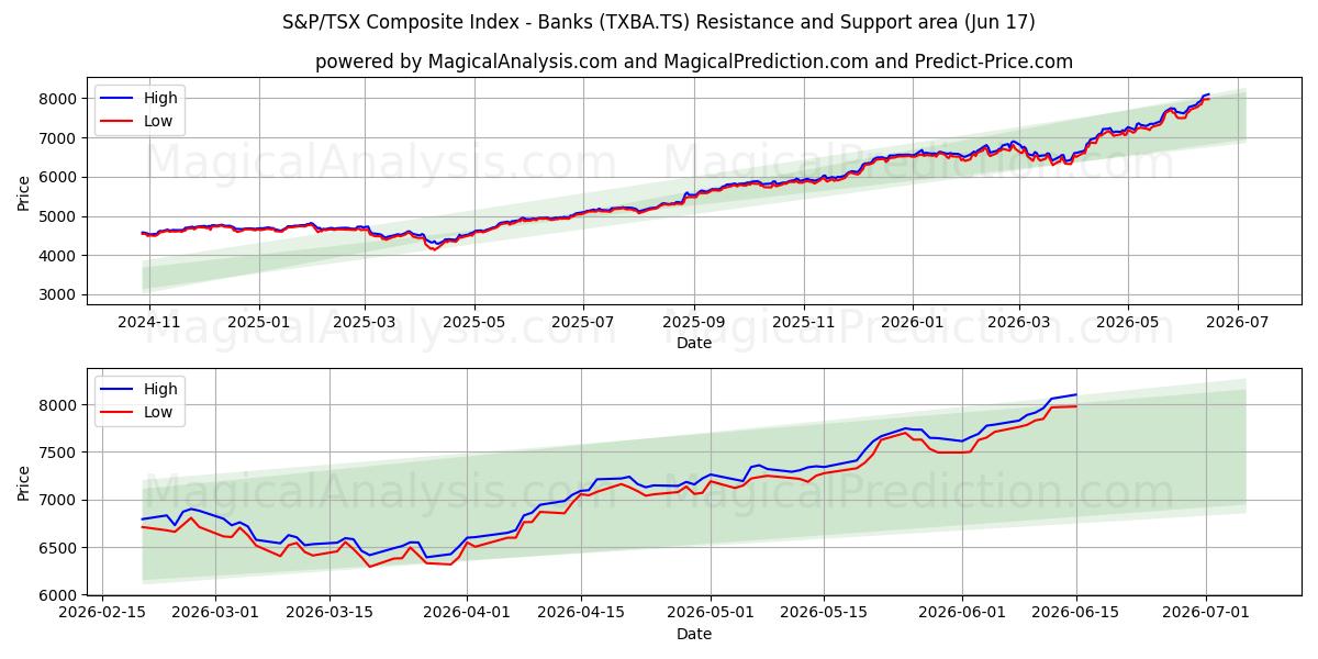  S&P/TSX Composite Index - Banker (TXBA.TS) Support and Resistance area (16 Jun) 