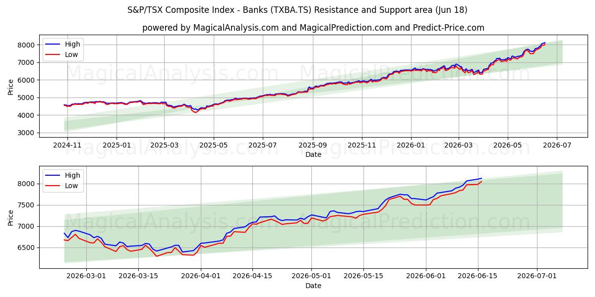  S&P/TSX Composite Index - Pankit (TXBA.TS) Support and Resistance area (17 Jun) 