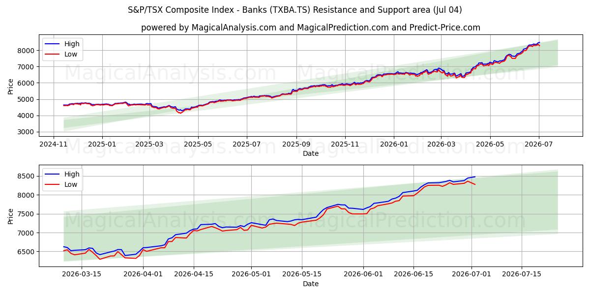  مؤشر S&P/TSX المركب – البنوك (TXBA.TS) Support and Resistance area (02 Jul) 