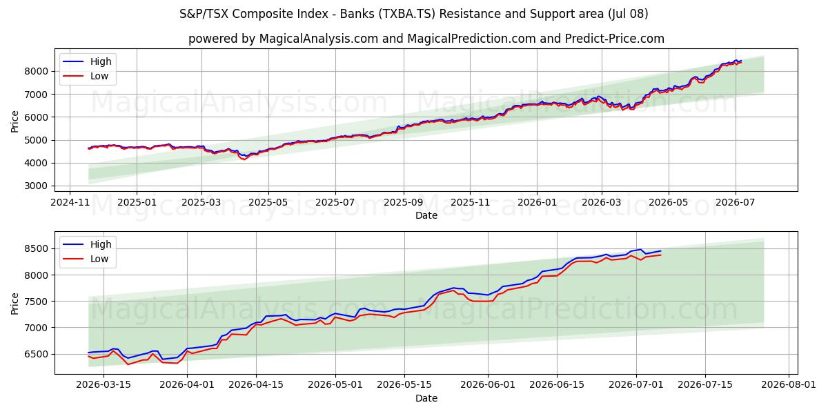  S&P/TSX Composite Index - Pankit (TXBA.TS) Support and Resistance area (07 Jul) 