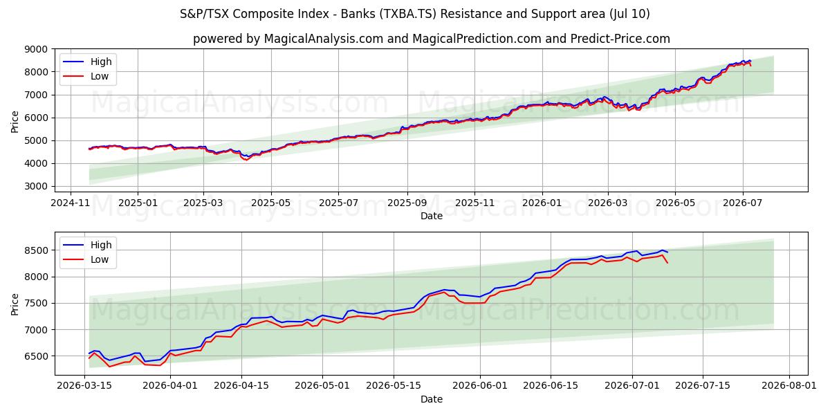  S&P/TSX Composite Index - Banks (TXBA.TS) Support and Resistance area (09 Jul) 