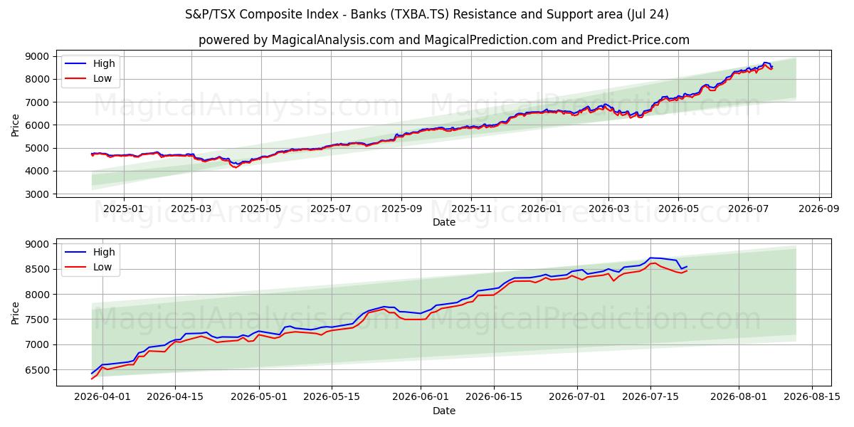  S&P/TSX 総合指数 - 銀行 (TXBA.TS) Support and Resistance area (23 Jul) 