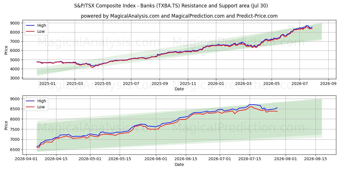  S&P/TSX 종합지수 - 은행 (TXBA.TS) Support and Resistance area (29 Jul) 