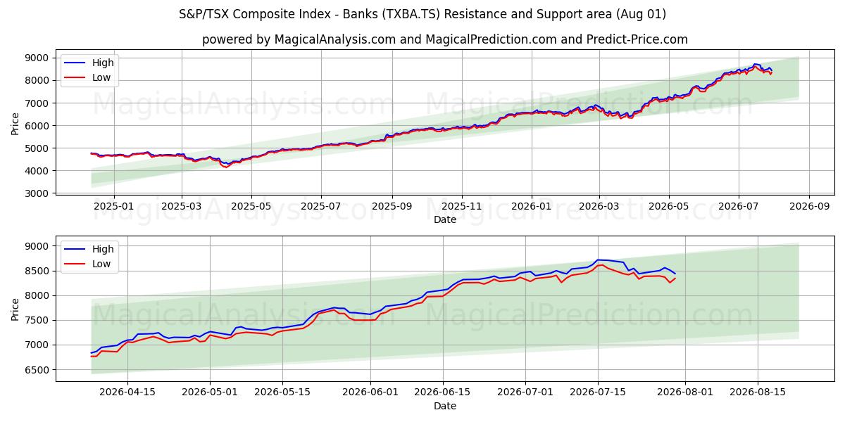  S&P/TSX Composite Index - Banks (TXBA.TS) Support and Resistance area (30 Jul) 