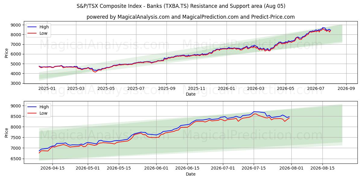  S&P/TSX Composite Index - Banker (TXBA.TS) Support and Resistance area (04 Aug) 