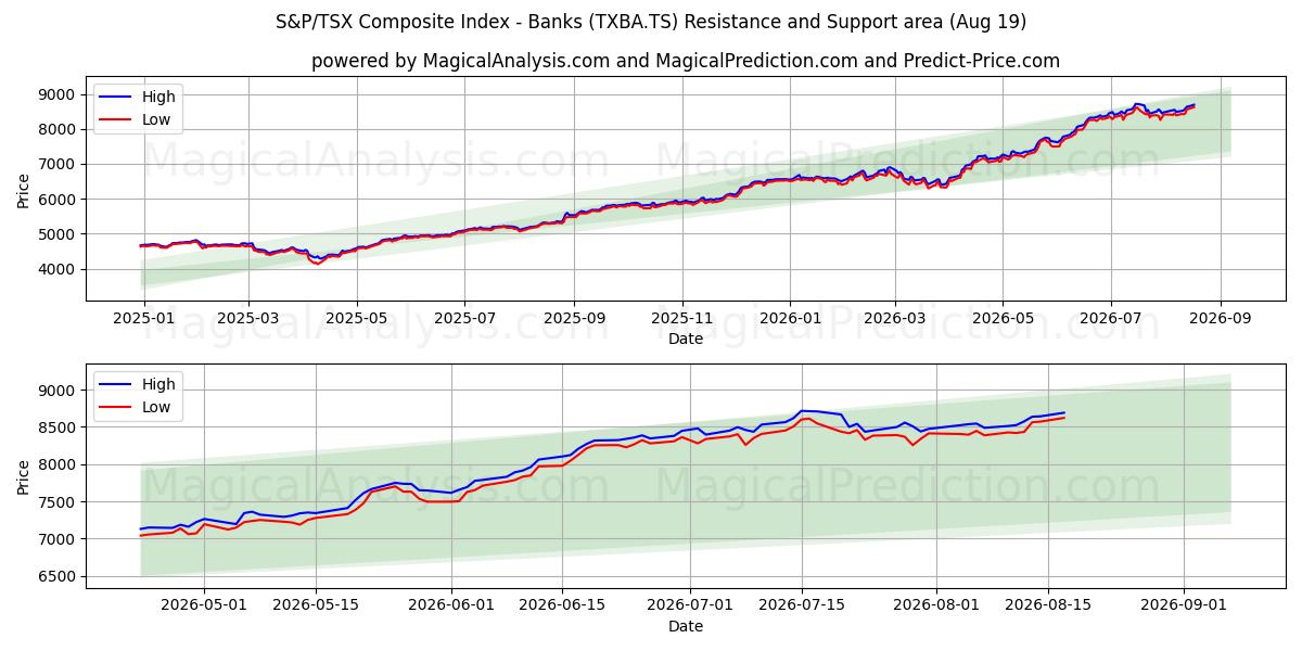  Indice composito S&P/TSX - Banche (TXBA.TS) Support and Resistance area (17 Aug) 