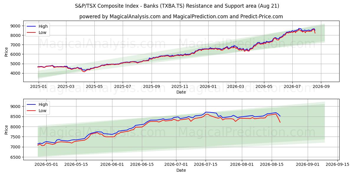  S&P/TSX Composite Index - Pankit (TXBA.TS) Support and Resistance area (20 Aug) 
